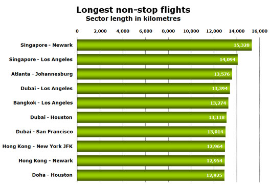 Chart: Longest non-stop flights - Sector length in kilometres