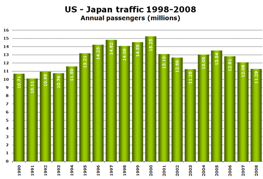 Chart: US - Japan traffic 1998-2008 - Annual passengers (millions)
