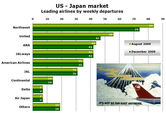 Chart: US - Japan market - Leading airlines by weekly departures