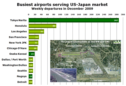 Chart: Busiest airports serving US-Japan market - Weekly departures in December 2009
