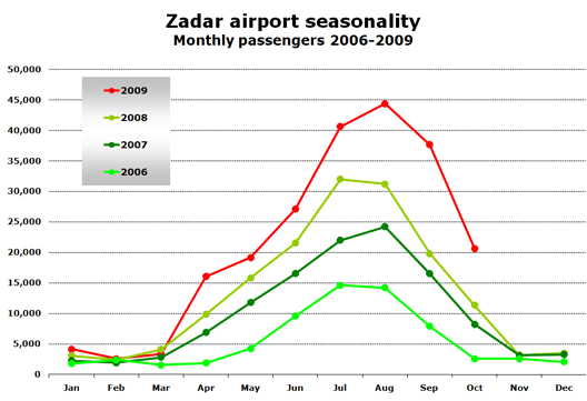 Chart: Seasonality