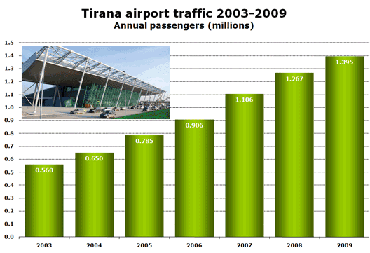 Chart: Traffic from 03 to 09