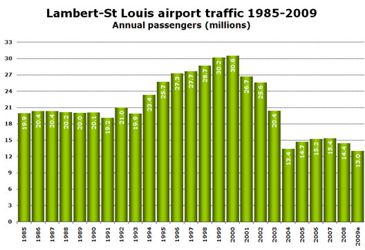 Chart: Lambert-St Louis airport traffic 1985-2009