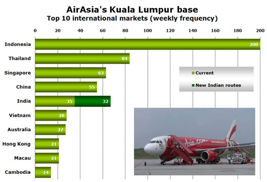 Chart: AirAsia’s Kuala Lumpur base - Top 10 international markets (weekly frequency)