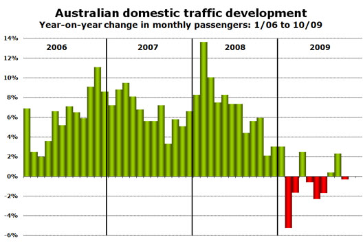 Chart: Australian domestic traffic development - Year-on-year change in monthly passengers: 1/06 to 10/09