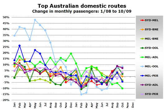 Chart: Top Australian domestic routes - Change in monthly passengers: 1/08 to 10/09