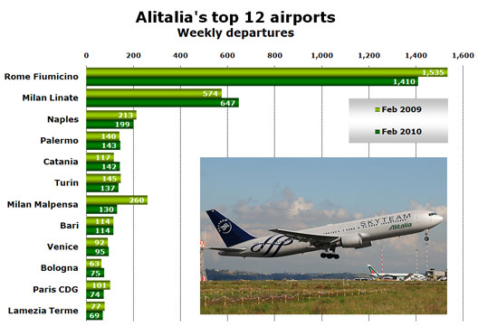 Chart: Alitalia’s top 12 airports - Weekly departures