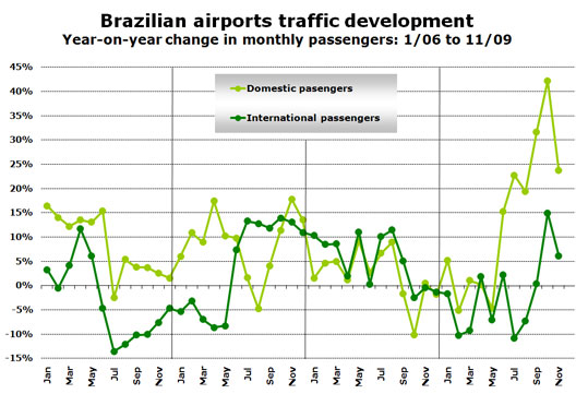 Chart: Brazilian airports traffic development - Year-on-year change in monthly passengers: 1/06 to 11/09