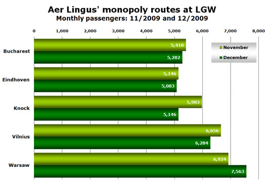 Chart: Aer Lingus’ monopoly routes at LGW - Monthly passengers: 11/2009 and 12/2009