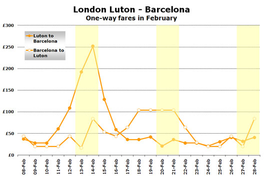 Chart: London Luton - Barcelona One-way fares in February
