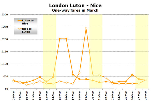 Chart: London Luton-Nice - One-way fares in March