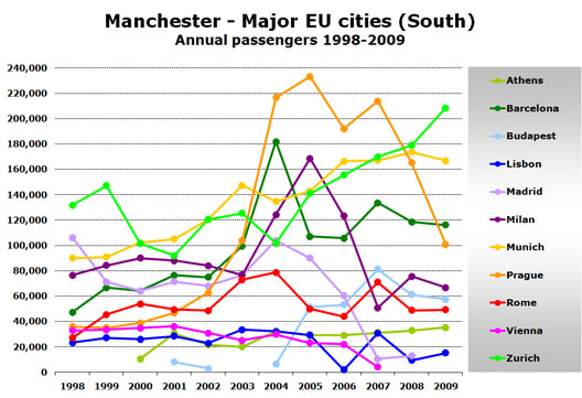Chart: Manchester - Major EU cities (South) - Annual passengers 1998-2009