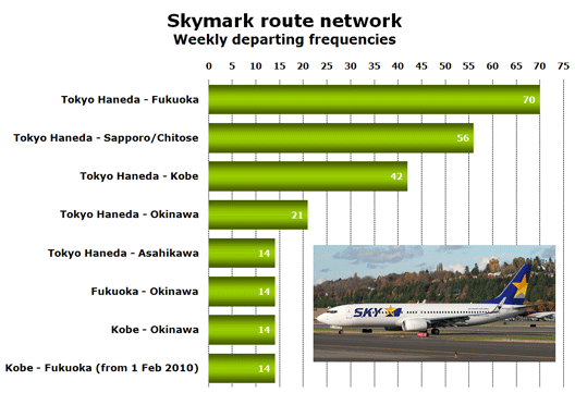 Chart: Skymark route network - Weekly departing frequencies