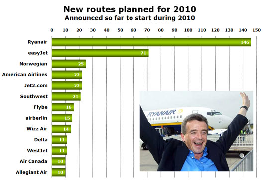 Chart: New routes planned for 2010 - Announced so far to start during 2010