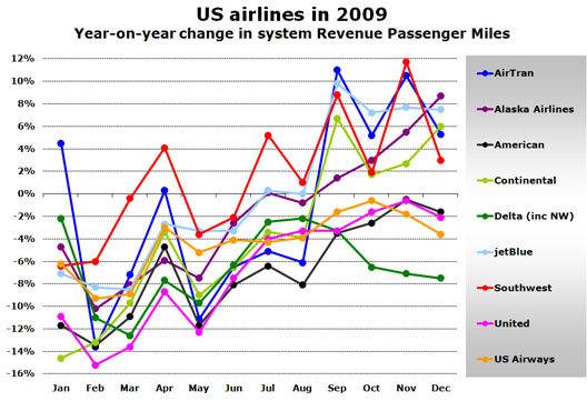 Chart: US airlines in 2009 - Year-on-year change in system Revenue Passenger Miles