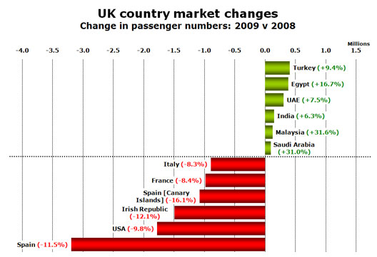 Chart: UK country market changes - Change in passenger numbers: 2009 v 2008