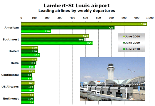 Lambert-St Louis airport Leading airlines by weekly departures