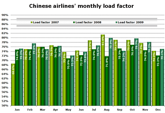 Chart: Load Factor