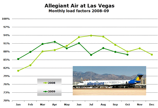 Chart: Allegiant Air at Las Vegas Monthly load factors 2008-09
