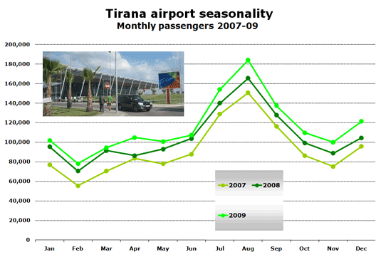 Chart:  Tirana airport seasonality Monthly passengers 2007-09