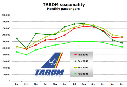 Chart: Seasonlity