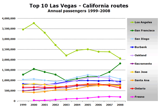 Chart: Top 10 Las Vegas - California routes