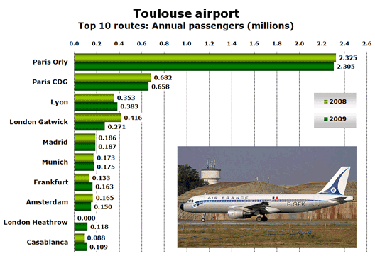 Top 10 routes: Annual passengers (millions)