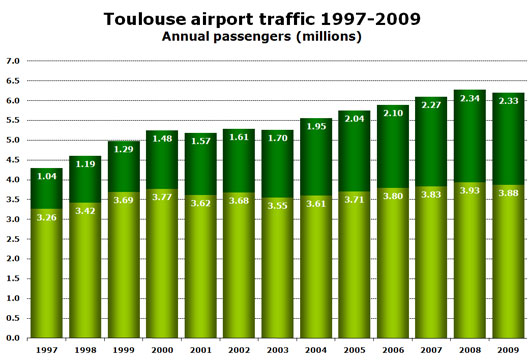 Toulouse airport traffic 97-09