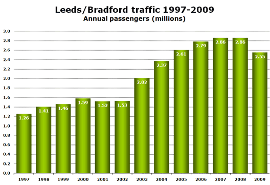 Chart: Traffic 97-09