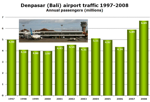 Chart: Denpasar (Bali) airport traffic 1997-2008 - Annual passengers (millions)
