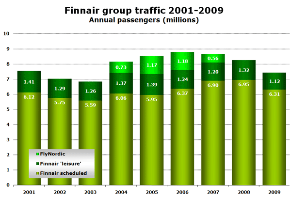 Chart: Finnair group traffic 2001-2009 - Annual passengers (millions)