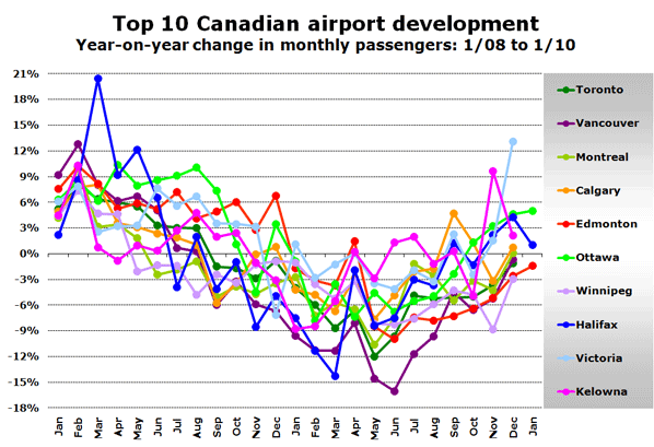 Chart: Top 10 Canadian airport development - Year-on-year change in monthly passengers: 1/08 to 1/10