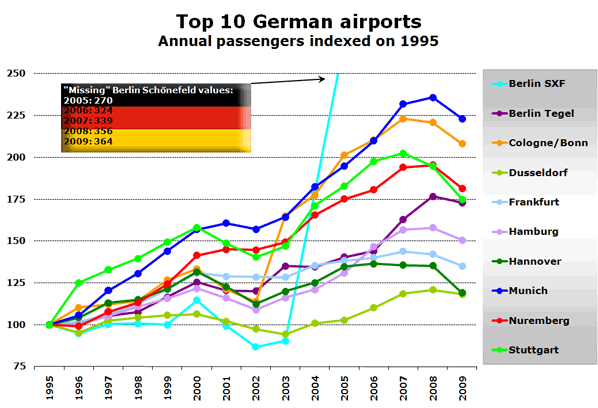 Chart: Top 10 German airports - Annual passengers indexed on 1995