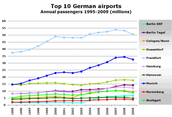 Top 10 German airports - Annual passengers 1995-2009 (millions)