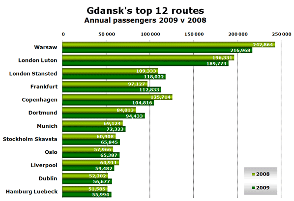 Chart: Gdansk's top 12 routes Annual passengers 2009 v 2008