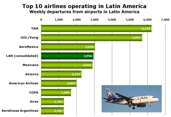 Top 10 airlines operating in Latin America Weekly departures from airports in Latin America