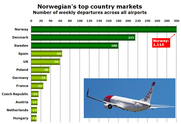 Norwegian's top country markets Number of weekly departures across all airports
