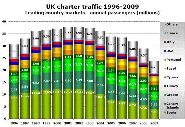 Chart: UK charter traffic 1996-2009 - Leading country markets - annual passengers (millions)