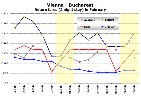 Vienna - Bucharest Return fares (2 night stay) in February