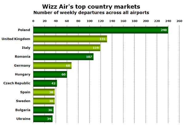 Chart: Wizz Air's top country markets - Number of weekly departures across all airports