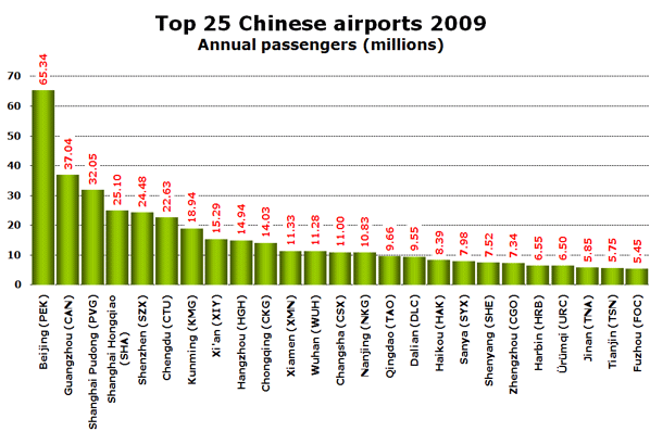 Top 25 Chinese airports 2009 - Annual passengers (millions)