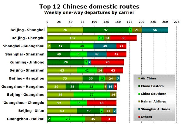 Top 12 Chinese domestic routes Weekly one-way departures by carrier