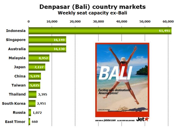 Chart: Denpasar (Bali) country markets - Weekly seat capacity ex-Bali