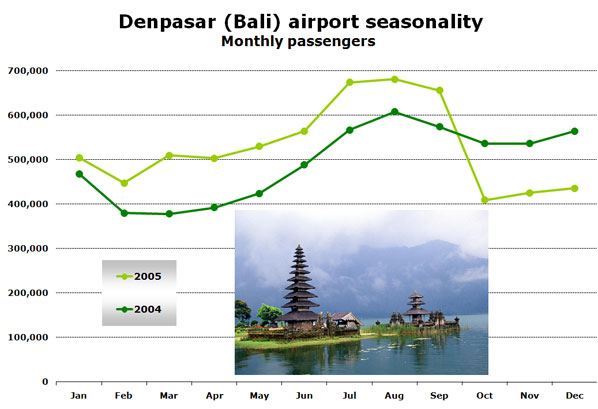 Chart: Denpasar (Bali) airport seasonality Monthly passengers