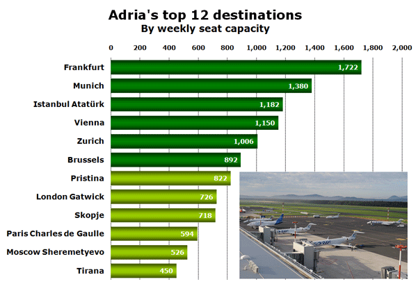 Adria's top 12 destinations By weekly seat capacity