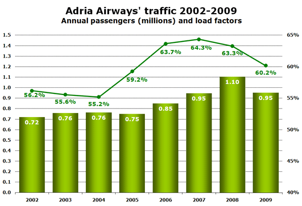 Chart: Adria's top 12 destinations By weekly seat capacity