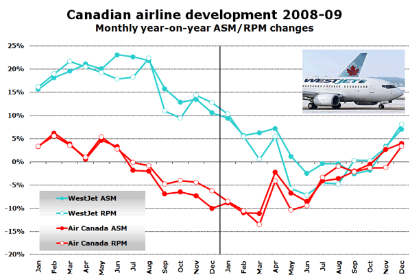 Chart: Canadian airline development 2008-09 Monthly year-on-year ASM/RPM changes