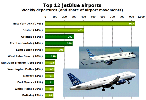 Chart: Top 12 jetBlue airports - Weekly departures (and share of airport movements)