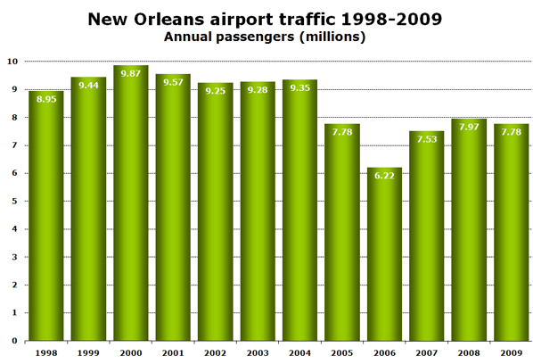  New Orleans airport traffic 1998-2009 Annual passengers (millions)