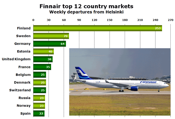 Chart: Finnair top 12 country markets Weekly departures from Helsinki